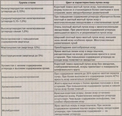 Таблица - определение углерода в стали