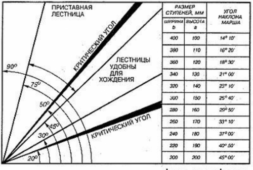 Таблица углов наклона лестниц в частном доме