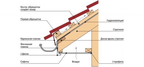 Подшивка свеса крыши софитом