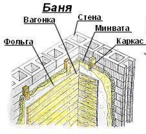 Внутренняя отделка бани своими руками