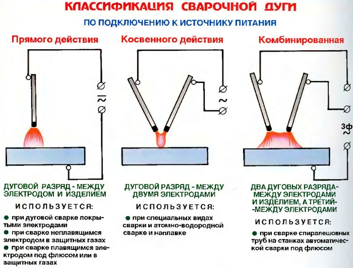 Как научиться варить инвертором: розжиг дуги и параметры сварки