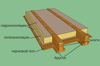 Структура чернового покрытия