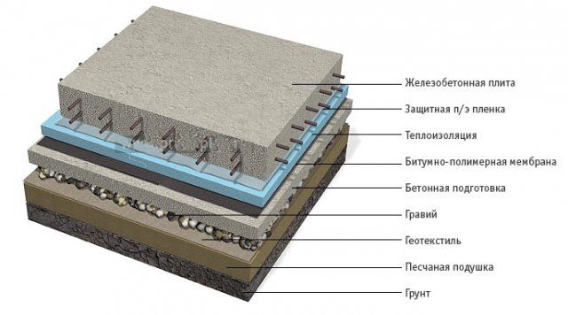 Как правильно сделать плитный фундамент своими руками