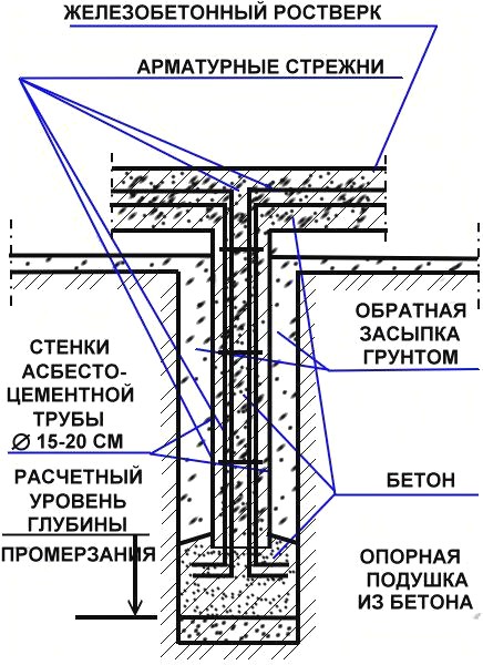 buronabivnoj-fundament-svoimi-rukami_3