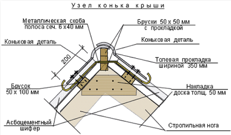 правила монтажа конька