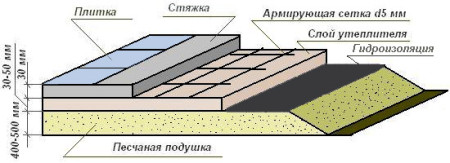 Толщина-слоев-бетонного-пола-в-бане-схема