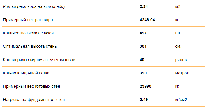 Сколько раствора на куб кирпичей. Расход цементного раствора на 1м2 кладки кирпича. Расход раствора на кирпичную кладку в кирпич м2. Расход смеси на один м2 кладки. Расход на 1м2 кладки.