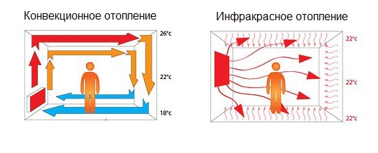 Схема работы инфракрасного обогревателя