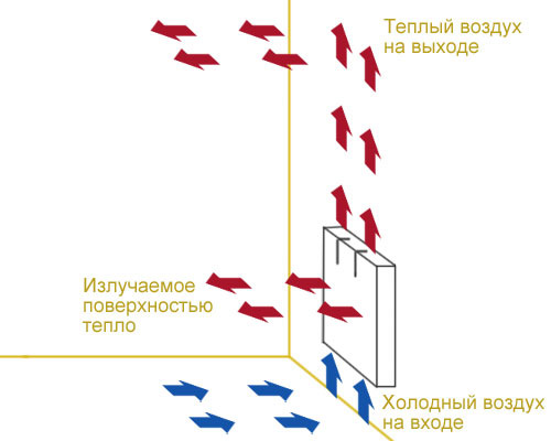 Конвективный принцип нагрева воздуха 