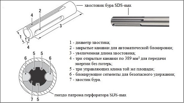 SDS-max