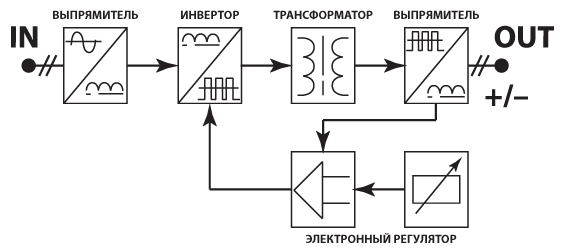 Принцип работы сварочного инвертора