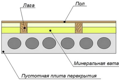 Утеплитель для перекрытия чердака