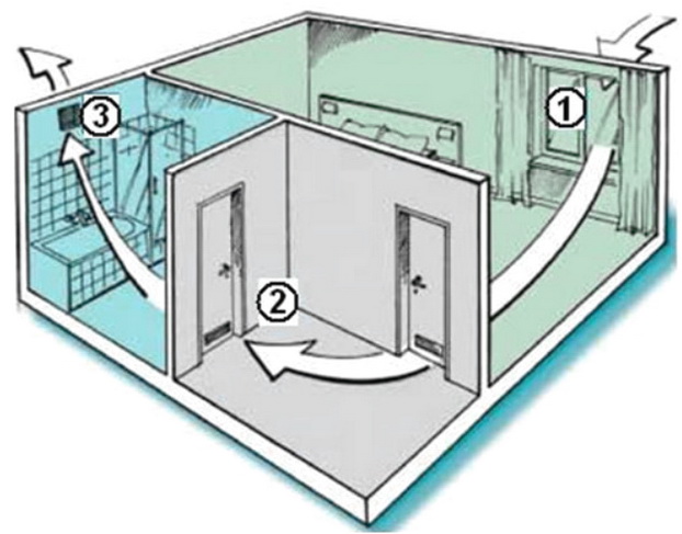 Схема вентиляци для обычной квартиры и дома