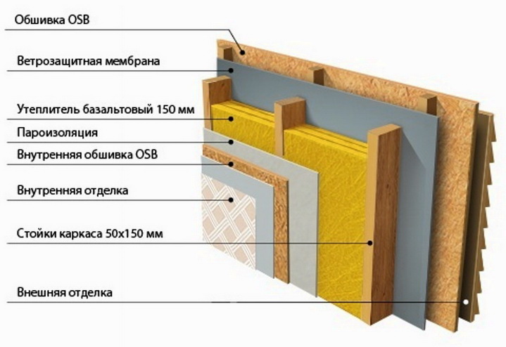 Схема конструкция утепления каркасного дома