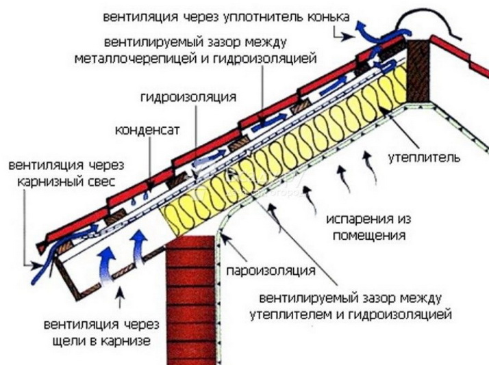 Схема расположения утеплителя и его вентиляция