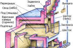 Схема русской печи