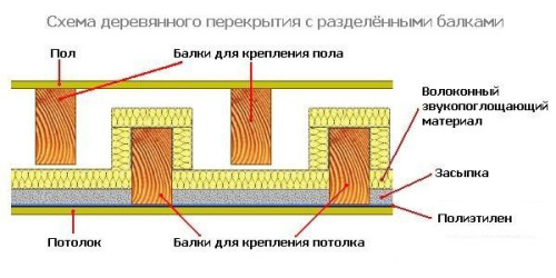 Схема деревянного перекрытия