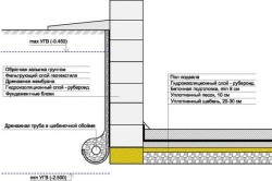Схема гидроизоляции пола и фундамента подвала