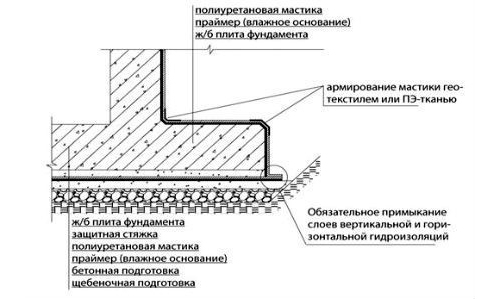 Схема примыкания горизонтальной и вертикальной гидроизоляции