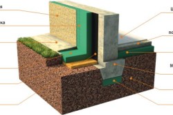 Схема утепления цоколя грунтом