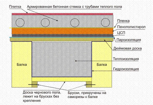 Схема утепления пола в деревянном доме.