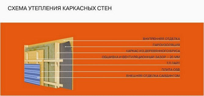 Схема утепления каркасных стен.