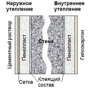 Утепление стен пенопластом.Утепление стен пенопластом.