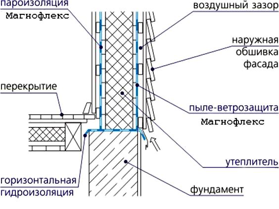 Схема гидроизоляции стен каркаса.