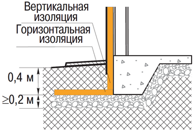 Схема утепления фундамента пенополиуретаном