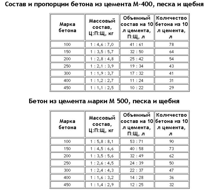 Прочность бетона 