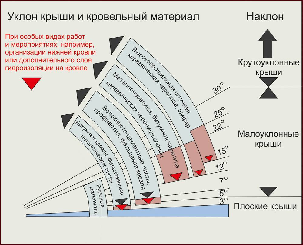 Подбор угла наклона кровли