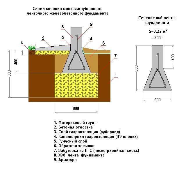 Мелкозаглубленный фундамент глубина заложения