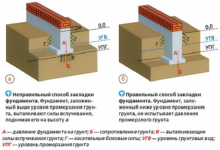 Схема закладки фундамента 