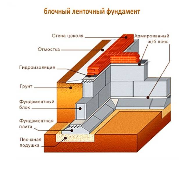 Мелкозаглубленный фундамент глубина заложения