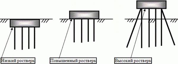 Схема положения ростверка фундамента