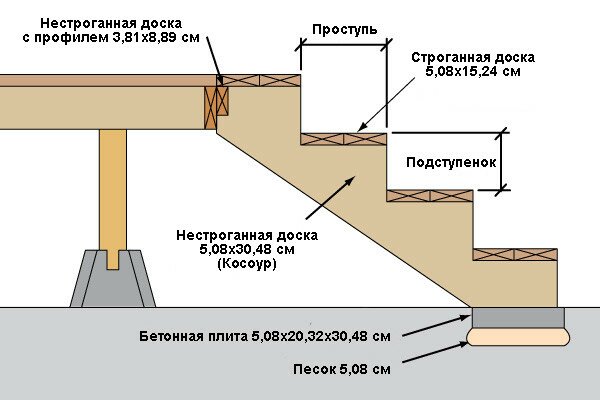 Схема строительства ступеней под террасу
