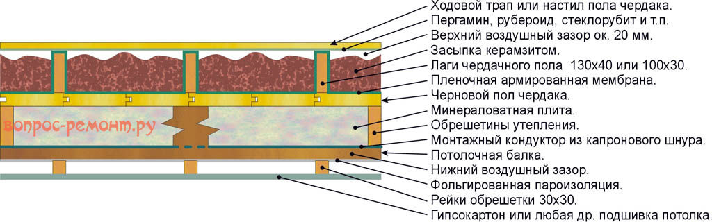 Двустороннее утепление потолка минватой и керамзитом