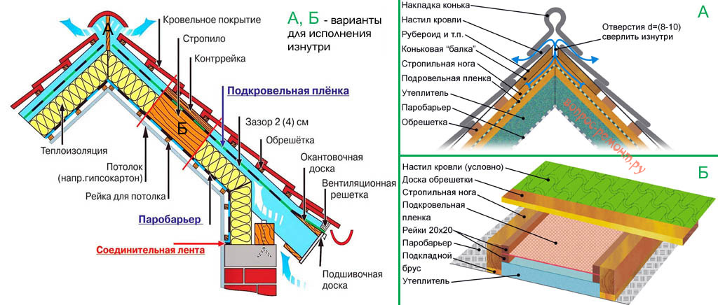 Утепление крыши изнутри в постройке без чердака