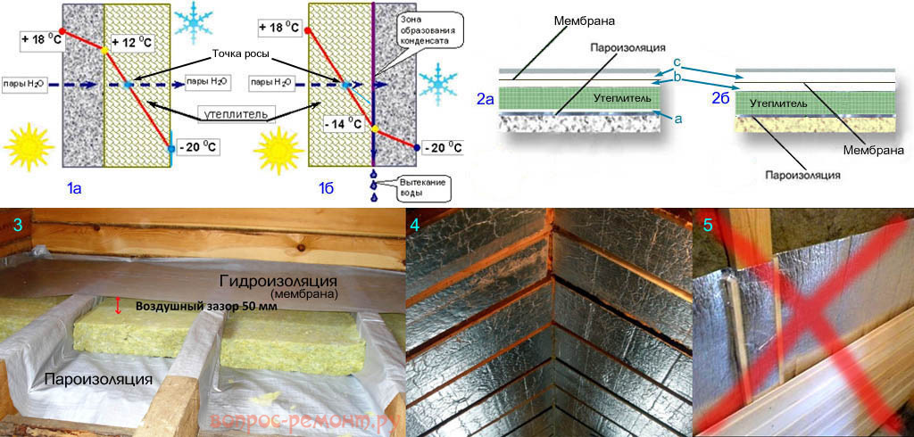 Способы "борьбы" с точкой росы при утеплении
