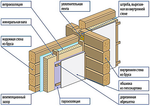 Схема утепления дома из бруса изнутри