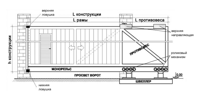 Схема механизма для откатных ворот