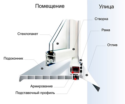 Конструктивные элементы оконного блока