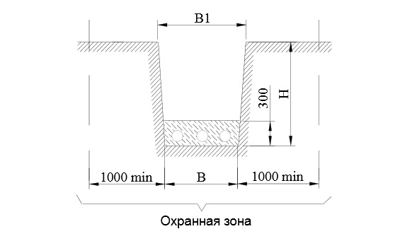 Габариты кабельных траншей