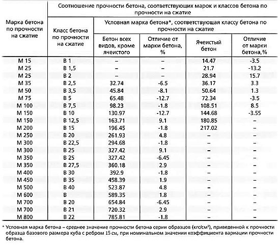 Таблица марок бетона