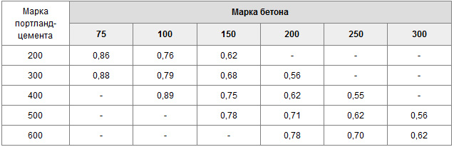 Водоцементное соотношение для бетона