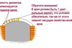 Схема арки из декоративного кирпича