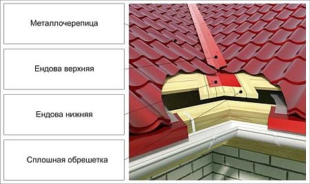 Устройство ендовы крыши из металлочерепицы
