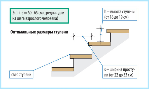 Формула расчета ступенек для лестницы