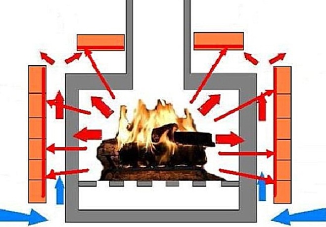 Как обложить металлическую печь кирпичом на даче