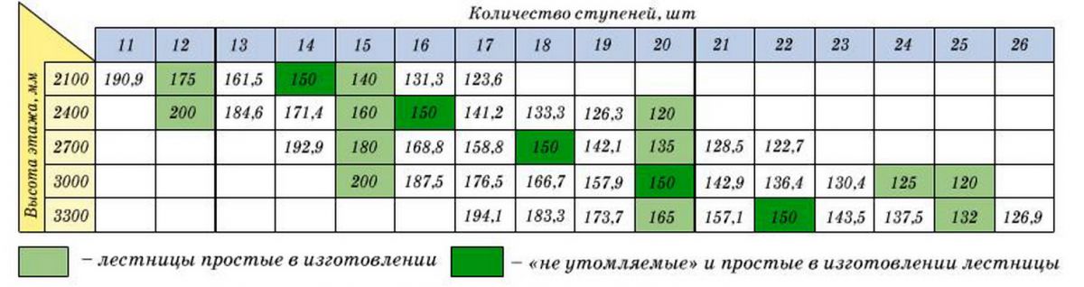 Соотношения высоты этажа и количества ступеней